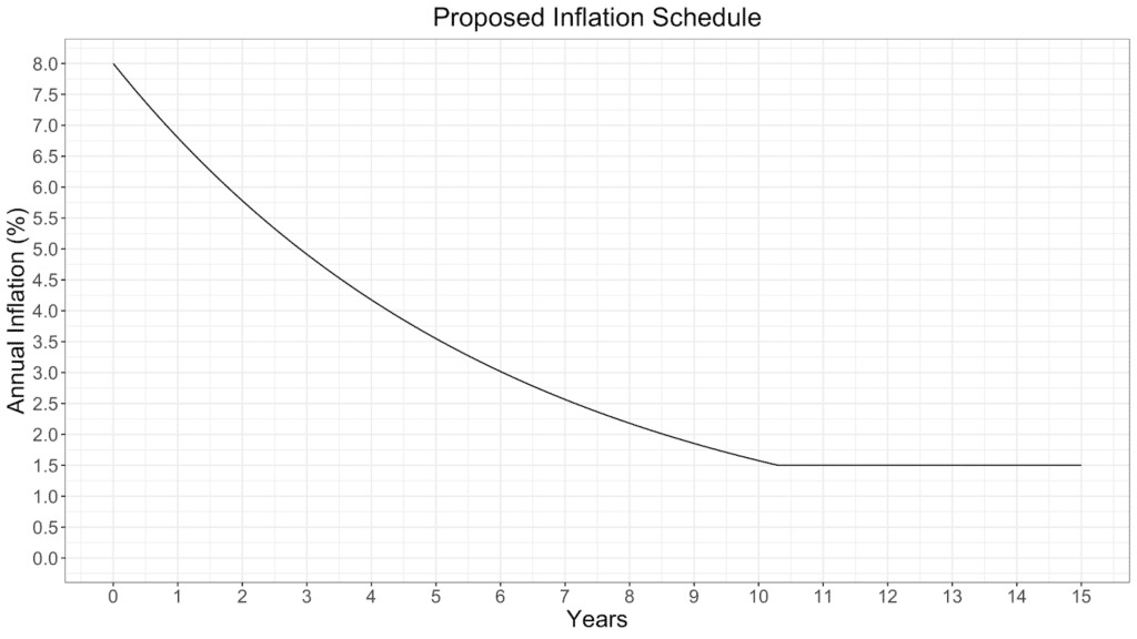 Solana’s Inflation Schedule