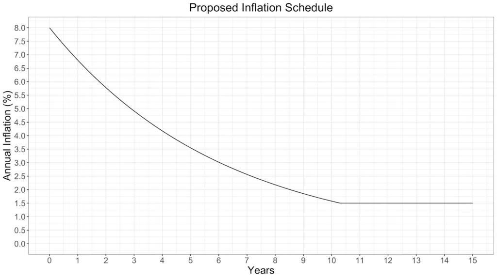 Solana’s Inflation Schedule